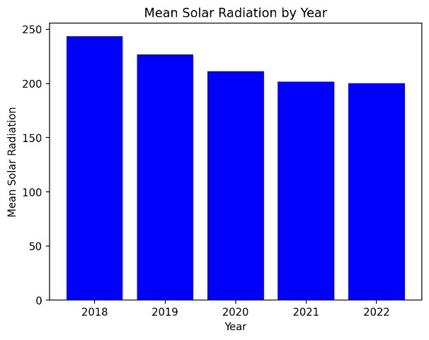 Average solar radiation per year after data cleaning