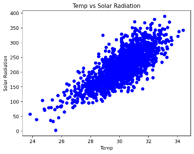 Solar radiation distribution with temperature after aggregation